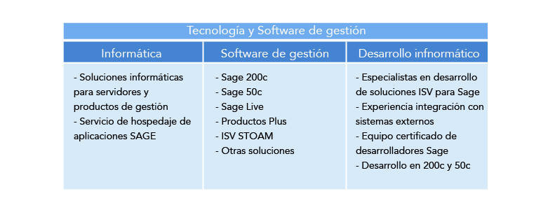 tecnologia y software de gestión