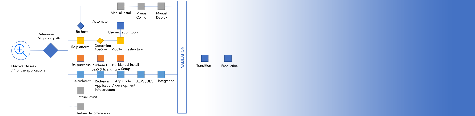 aws migration